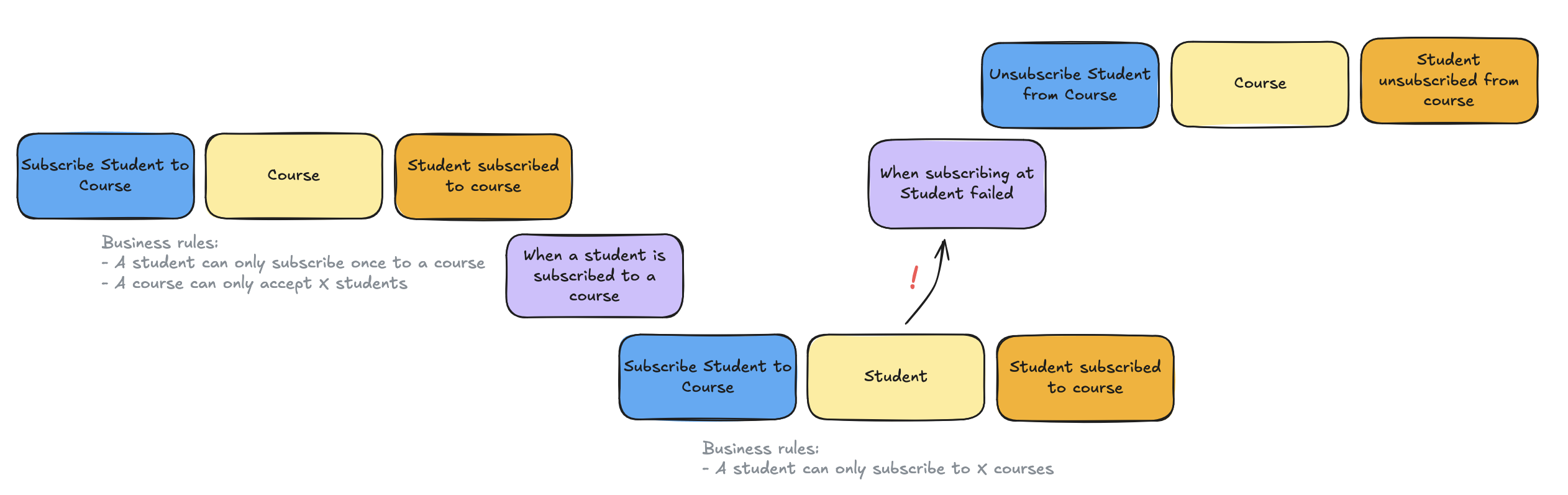 Aggregate driven Event Sourcing