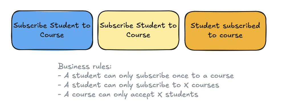 Use case driven Event Sourcing